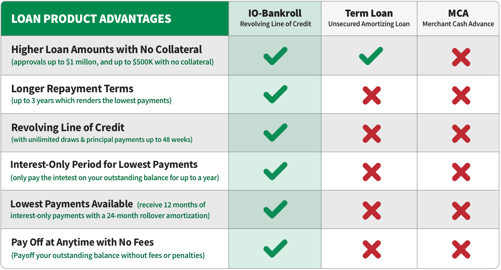 Approved Industry Types
AND MINIMUM QUALIFICATIONS

Business Types We Lend To
Through exclusive relationships with community banks across the country, we can provide industry-leading loan products to a wide array of business types. We’ve separated these industries into two groups, preferred (B2C) and expanded (B2B). Each group has slightly different minimum underwriting criteria. See below:

PREFERRED INDUSTRIES – B2C
Acute Care Facility
Auditory Center
Automotive Parts Store
Automotive Repair
Automotive Services
Bakery
Caterer
Bar
Barber Shop
Bed & Breakfast
Bicycle Shop
Book Store
Bowling Alley
Cafe
Cancer Radiology Center
Candy Store
Car Wash
Cheese Store
Chiropractor
Cigar Store
Coffee Shop
Cosmetic Surgery
Dentist
Diagnostic Imaging Center
Diner
Doctor
Endodontist
Florist
Food Gift Basket Store
Food Popcorn Store
Grocery Store
Hair Salon
Hardware Store
Home Healthcare
Hospital
Hotel
Motel
Nail Salon
Nutritional & Dietary Supplies
Orthodontist
Periodontist
Pet Store
Pharmacy
Photo Studio
Physical Rehab
Printing & Publishing
Prepackaged Meals
Quick Copy/Printing
Restaurant
Retail Store – Other
Salon – Spa
Smoothie Shop
Sporting Goods Store
Urgent Care Facility
Veterinarian
EXPANDED PORTFOLIO INDUSTRIES – B2B
Accountant
Aerospace
Alternative Energy Production
Architect
ATV/Golf Cart Dealer
Bottling & Distribution
Brewery
Chemical Manufacturing
Commercial Cleaning Services
Commercial Landscaping Design
Communications Company
Computer Software
Defense Contractor
Defense Electronics
Distillery
Drug Manufacturing
E*Commerce
Electronics Manufacturing
Engineer
Food Manufacturing
Food Processing & Sales
IT Hardware Sales
IT Services
Legal Services
Meat Processing & Products
Medical Equipment & Supplies
Professional Sports Arena
Radio Station/Services
Sports Equipment & Services
Steel Fabricator
Steel Production
Telecom Services & Equipment
Textiles
Tractor & Lawn Mower Sales
Waste Management
Wholesale
Winery
Minimum Underwriting Criteria
Underwriting Criteria Preferred Industries – B2C:
Underwriting Criteria Expanded Portfolio Industries – B2C:
Must be brick and mortar business, no home-based
Open and operating for at least one month (30 days)
Minimum annual sales of $200,000 ($17,000 monthly)
Guarantor with personal Equifax credit score of 551 or higher
Client may have a maximum of 2 outstanding cash advances
Merchants may qualify for up to $500,000 (single-entity) without collateral
Merchants may qualify for up to $750,000 (multi-entities) without collateral
Loan repayment terms from 12 to 36 months
No review of tax returns or financial statements required
Must have commercial office space or warehouse
Open and operating for at least two years (24 months)
Minimum annual sales of $200,000 ($17,000 monthly)
Guarantor with personal Equifax credit score of 601 or higher
Client may have a maximum of 2 outstanding cash advances
Merchants may qualify for up to $500,000 (single-entity) without collateral
Merchants may qualify for up to $750,000 (multi-entities) without collateral
Loan repayment terms from 12 to 36 months
No review of tax returns or financial statements required
RESTRICTED BUSINESS TYPES
Adult Entertainment/Materials
Advertising/Public Relations
Agriculture/ Agricultural Services
Appraiser & Real Estate Consultants
Attorney or Law Firm
Auto Dealers – New & Used (Car Sales)
Auto or Aircraft Rental/Charters
Bail Bonding
Banks, Credit Unions, Non-Bank Lenders
Boat Dealers- New & Used
Builders/ Residential or Commercial
Building Equipment
Building Inspection Services
Building Materials
Building Services
Cable & Satellite TV Production & Distribution
Call Centers & Answering Services
Clothing Manufacturing
Coin & Precious Metal Sales
Collection Agencies & Debt Buyers
Commercial Inspection Services
Construction
Construction Services / Sub-Contractors
Credit Protection, Restoration, Repair
Dairy
Debt and Tax Reduction Services
Direct Mailing & Fulfillment Houses
Discount Travel Clubs / Subscriptions
Drug Abuse Rehabilitation Centers
Drug Detox
Drug Paraphernalia & Dispensaries
Factoring & Purchase Order Financing
Financial Transaction Processing
Flea Markets
For-Profit Education
Fundraising Services
Furniture Stores
Gas & Oil
General Contractors
Gyms / Personal Trainers
Home-based Businesses
Home Improvement / Renovation
Horoscope / Fortune Telling
Insurance Related Activities / Services
Investment Opportunities and Advice
Jewelry Stores
Lessors of Real Estate
Logging, Timber & Paper Mills
Lotteries/Raffles/Gaming/Gambling
Marinas
Marketing / Advertising Agencies
Money Service Businesses
Motorcycle Dealers – New & Used
Movie Theater/ Playhouse
Natural Gas Pipelines
Newspaper, Magazine & Book Publishing
Online Auctions
Pain Pill / Pain Management Doctors
Parking Lots & Garages
Pawn Shops / Consignment
Payroll Companies
Podcast Producer
Podiatrists (Foot Doctors)
Property Managers
Real Estate Brokers or Agencies
Recruiting, Temporary Help & Staffing
Religious Organizations
Residential Rehabilitation
Securities & Commodities Brokers
Shipping and Logistic Companies
Tattoo / Piercing Shops
Tax Preparation Services
Telemarketing and Lead Generation
Travel Agencies & Tour Operators
Trucking
TV Station Services


LOANS
Bankroll Revolving Line of Credit
Interest-Only Flex Pay Loan
Flex Pay Loan
Line of Credit
Working Capital Loan
Bridge Loan Bad Credit Business Loan for People with Bad Credit | Start Up Business Loans With Bad Credit