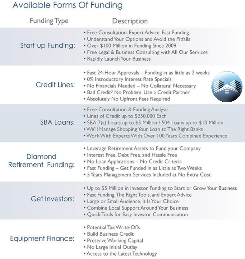 Revenue Based Advance, Business Directed Retirement Account, Equipment Finance, Commercial Real Estate, Express Loan, Unsecured Business Finance, Business Term Loan, and SBA Loans