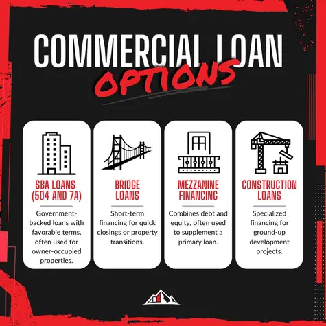 Get funding for conventional property financing, money for investment properties, cash out refinance, hard money loans, fix flip rehab, bridge loans, commercial real estate, offices, industrial, offices (general or medical/ dental), industrial facilities, light manufacturing buildings, mixed use properties, commercial condos, auto dealerships, light auto services, day cares, assisted living facilities, entertainment venues, multifamily properties, retail warehouses, self-storage facilities, and more!